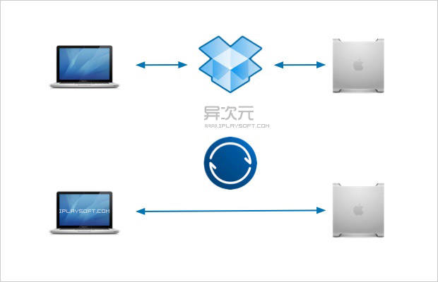 BTSync