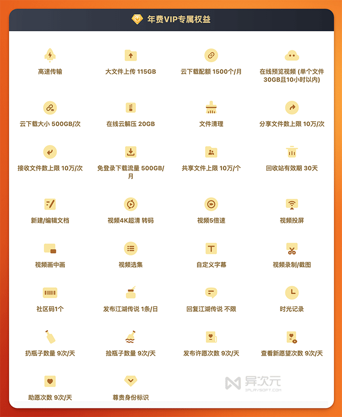115 网盘年卡 VIP 特权