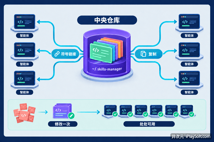 Skills Manager 开源 AI 技能管理器工具