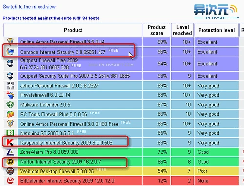 Comodo Internet Security 排名