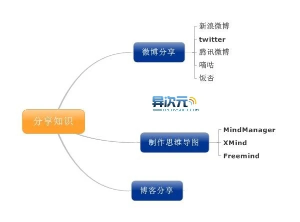 分享知识 分享知识