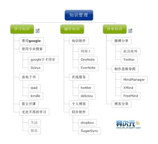 建立你自己的知识管理系统:学习,保存,分享!