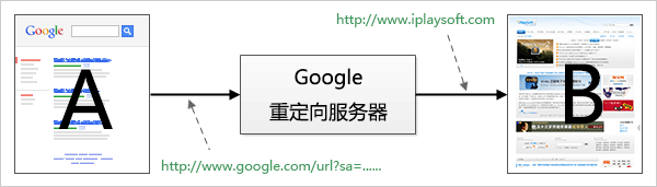 Google 重定向