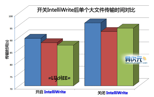 Diskeeper 性能对比测试