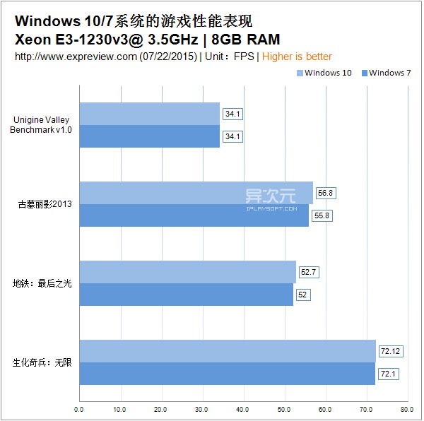 Windows 10 游戏性能