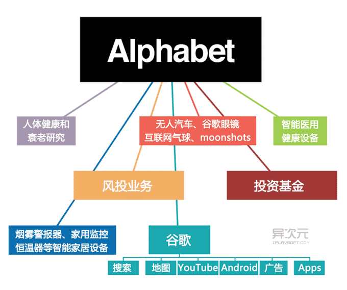 Alphabet 公司架构