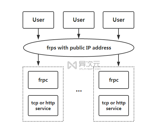 Frp 架构原理示意图