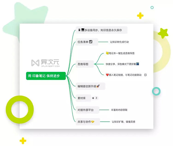 印象笔记思维导图