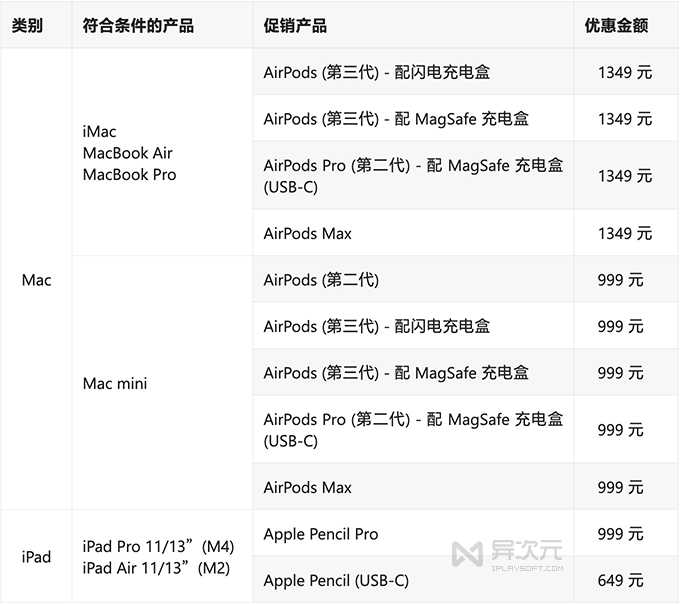 Apple 教育优惠表格