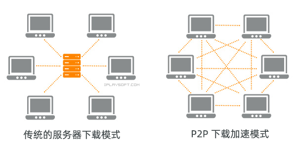 P2P 下载加速