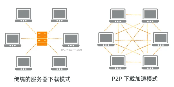 P2P 下载加速
