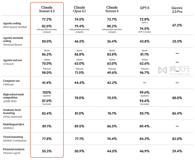 Claude 4.5 跑分测试