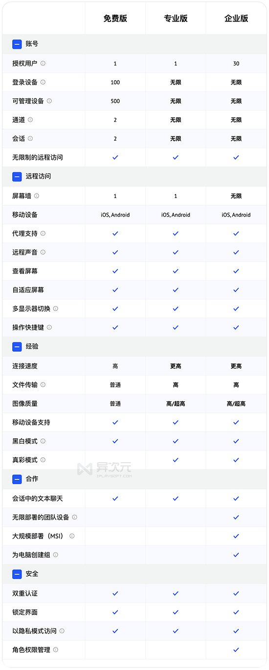 AnyViewer Pro 会员区别