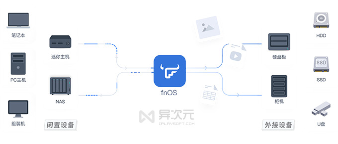 fnOS 系统安装