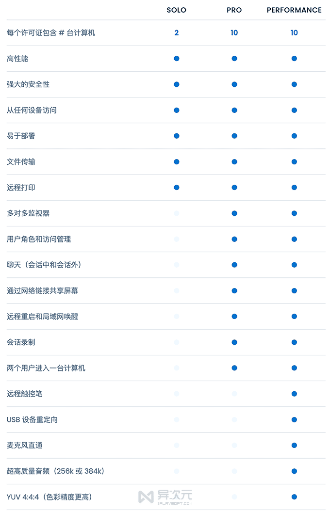 Splashtop 版本功能区别对比